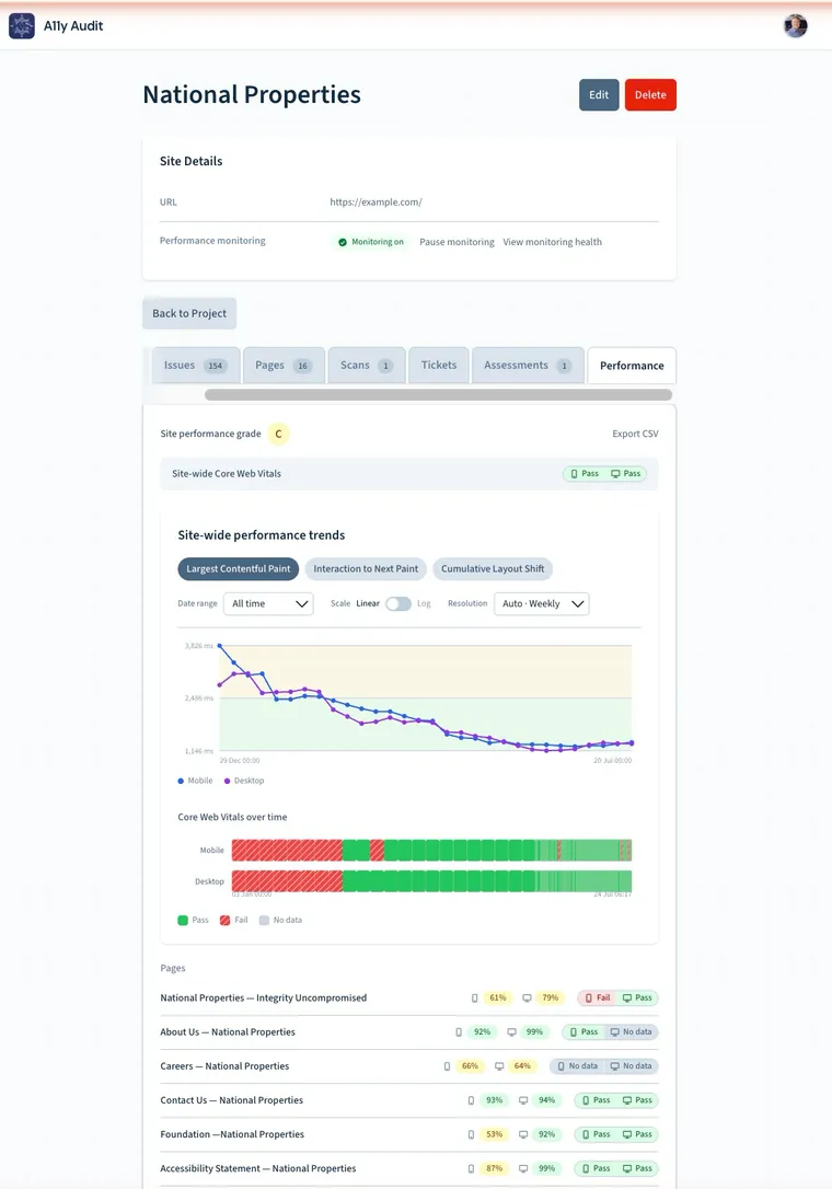 KS Labs A11y Audit dashboard showing Core Web Vitals trends and per-page accessibility scores